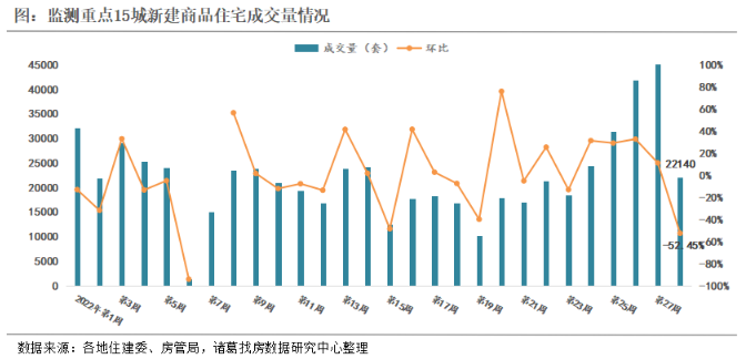 2022年第28周监测重点城市新房、二手房成交均有回落 成都、深圳新房成交稳涨_中国网地产